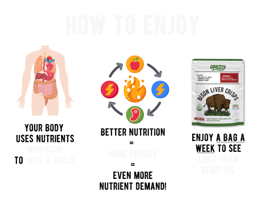 Diagram showing how to enjoy better nutrition with a bag of bison liver crisps per week.